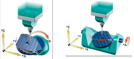 五軸加工中心有哪五個軸？