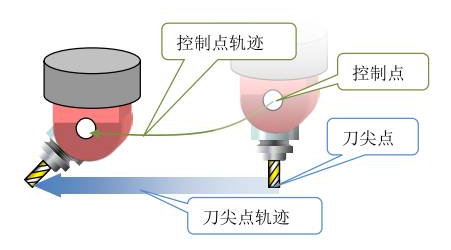 五軸加工中心的RTCP功能是什么意思？