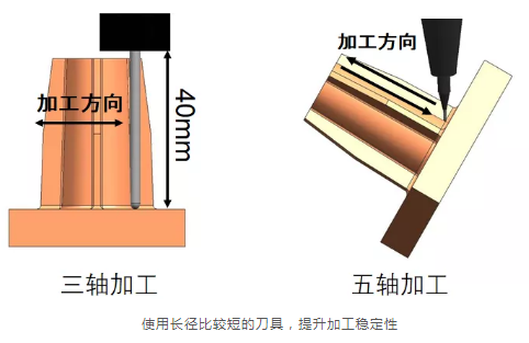 為什么越來越多的廠家選擇使用五軸加工中心？