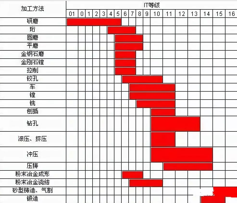 鉆、車、銑加工的加工精度是多少