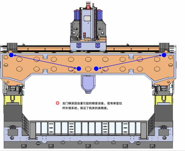 橋式五軸聯動龍門加工中心及五軸聯動銑頭的介紹