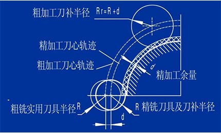 刀具補償和刀具偏移知識介紹