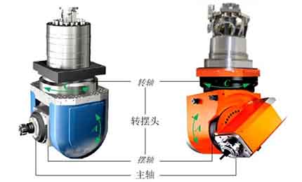 五軸機床角度頭傳動結(jié)構(gòu)有哪些？