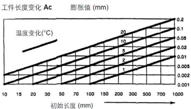 溫度對機床的精度有哪些影響