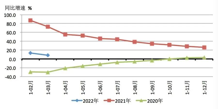 2022年一季度機床工具行業經濟運行數據報告