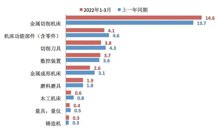 2022年一季度機床工具行業經濟運行數據報告