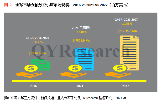 2022-2028年五軸數(shù)控機(jī)床市場現(xiàn)狀及未來發(fā)展趨勢簡報